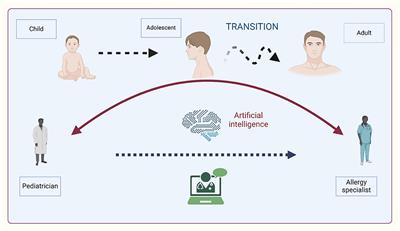 Artificial intelligence in the transition of allergy: a valuable tool from childhood to adulthood